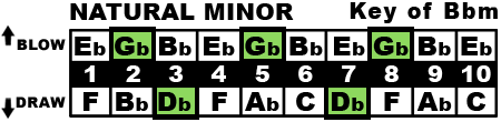 Key of B♭m Chart